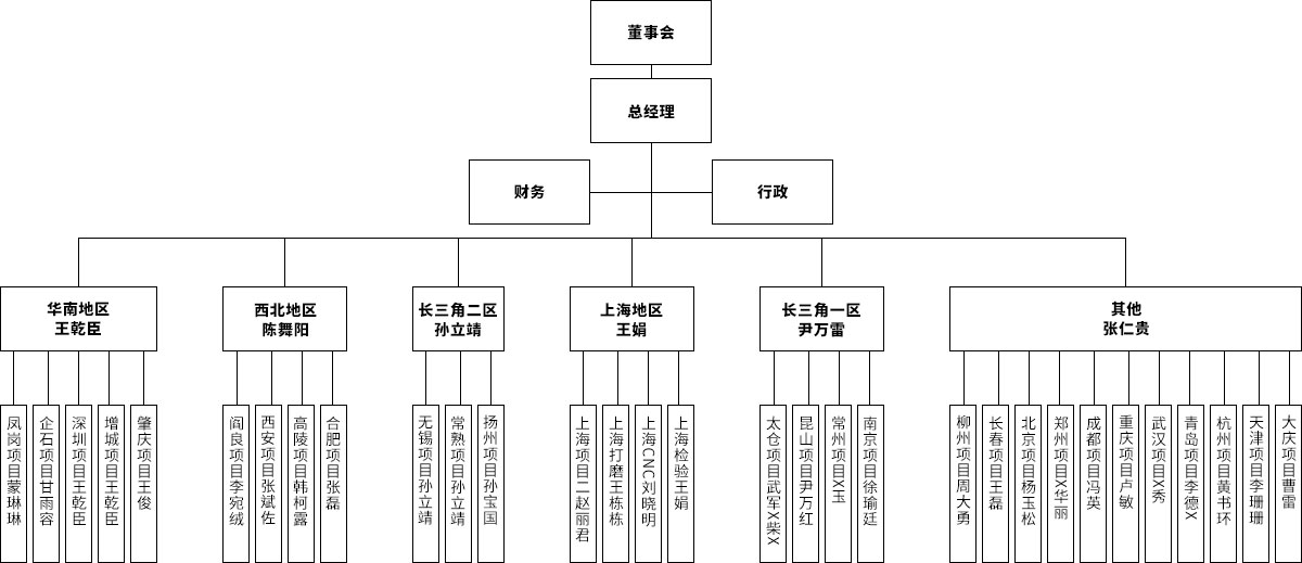 组织架构